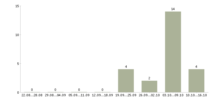 Работа водитель с личным автотранспортом Санкт-петербург - Число вакансий Санкт-петербург по специальности водитель с личным автотранспортом за 2 месяца