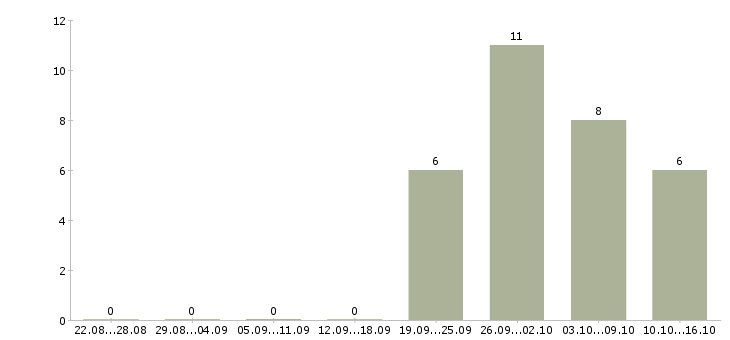 Работа подсобный рабочий на завод Санкт-петербург - Число вакансий Санкт-петербург по специальности подсобный рабочий на завод за 2 месяца