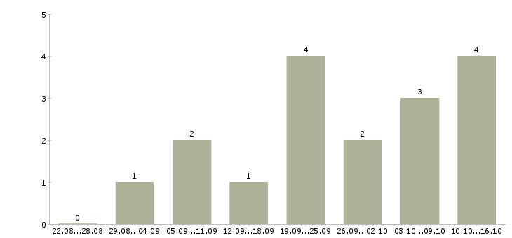 Работа дома с карьерным ростом Симферополь - Число вакансий Симферополь по специальности дома с карьерным ростом за 2 месяца