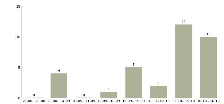 Работа менеджер удаленно через интернет Удмуртия - Число вакансий Удмуртия по специальности менеджер удаленно через интернет за 2 месяца