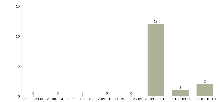 Работа менеджер развития учебных проектов Улан-удэ - Число вакансий Улан-удэ по специальности менеджер развития учебных проектов за 2 месяца