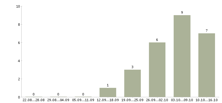 Работа требуется онлайн менеджер в Астрахани - Число вакансий в Астрахани по специальности требуется онлайн менеджер за 2 месяца