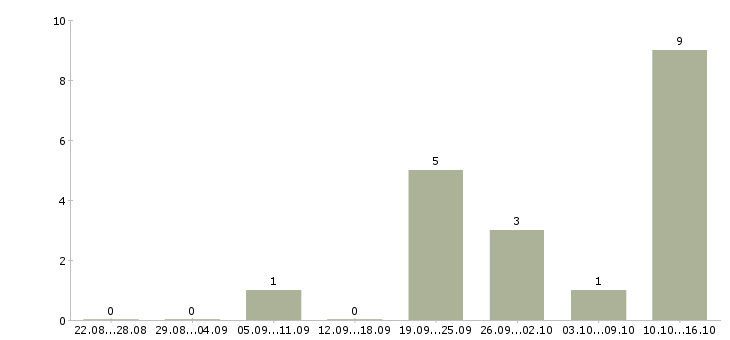 Работа ведущий менеджер активных продаж в Барнауле - Число вакансий в Барнауле по специальности ведущий менеджер активных продаж за 2 месяца