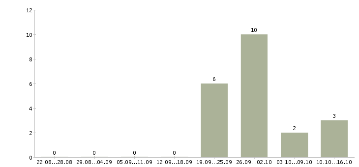 Работа консультант на 3 часа в Барнауле - Число вакансий в Барнауле по специальности консультант на 3 часа за 2 месяца