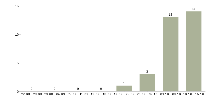 Работа без опыта всему научим в Брянске - Число вакансий в Брянске по специальности без опыта всему научим за 2 месяца