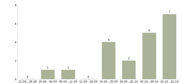 Работа менеджер по продвижению в интернете в Брянске - Число вакансий в Брянске по специальности менеджер по продвижению в интернете за 2 месяца