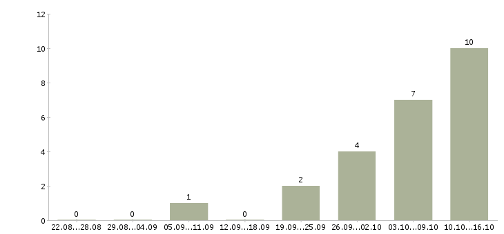 Работа менеджер онлайн удаленно в Волгограде - Число вакансий в Волгограде по специальности менеджер онлайн удаленно за 2 месяца