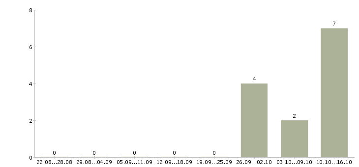 Работа менеджер по оформлению кредитов в Волгограде - Число вакансий в Волгограде по специальности менеджер по оформлению кредитов за 2 месяца