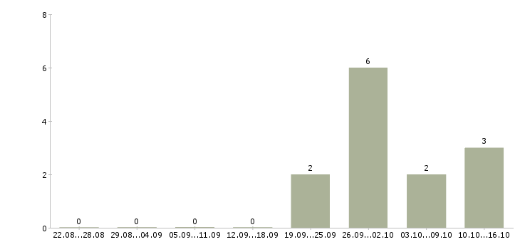 Работа специалист отдела сопровождения клиентов в Волгограде - Число вакансий в Волгограде по специальности специалист отдела сопровождения клиентов за 2 месяца