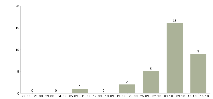 Работа набираем сотрудников для удаленной работы в Воронеже - Число вакансий в Воронеже по специальности набираем сотрудников для удаленной работы за 2 месяца