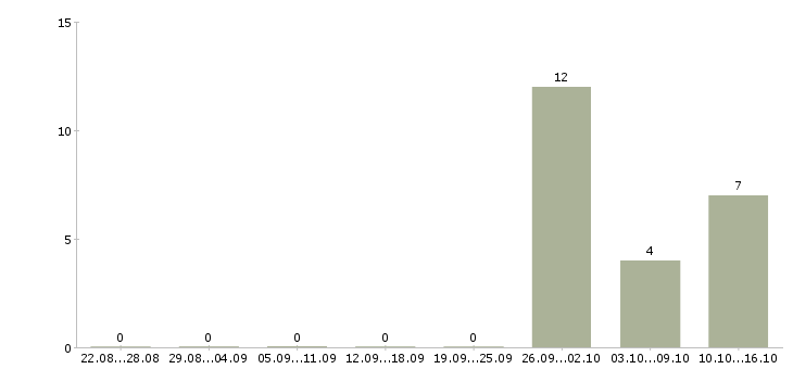 Работа комплектовщик продукции вахта в Иваново - Число вакансий в Иваново по специальности комплектовщик продукции вахта за 2 месяца
