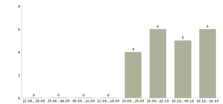 Работа продавец отдела розничных продаж в Иркутске - Число вакансий в Иркутске по специальности продавец отдела розничных продаж за 2 месяца