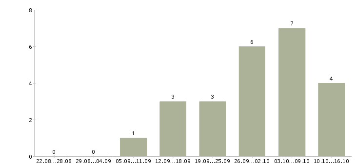 Работа менеджер в офис на дому в Калининграде - Число вакансий в Калининграде по специальности менеджер в офис на дому за 2 месяца