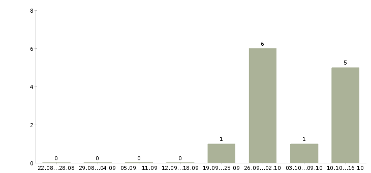 Работа бригадир смены склада в Кирове - Число вакансий в Кирове по специальности бригадир смены склада за 2 месяца