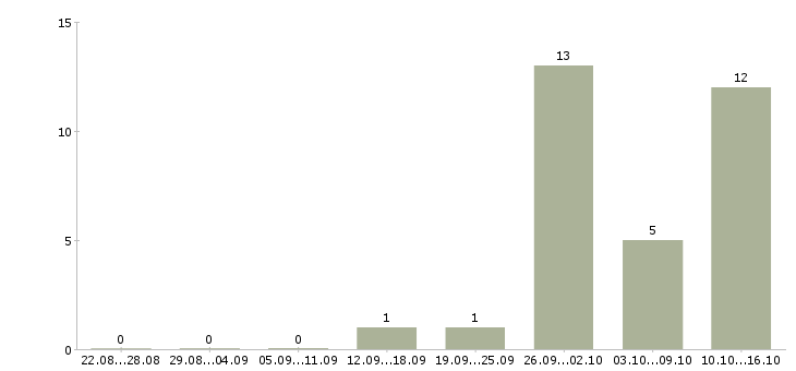 Работа менеджер по персоналу гибкий график в Краснодаре - Число вакансий в Краснодаре по специальности менеджер по персоналу гибкий график за 2 месяца