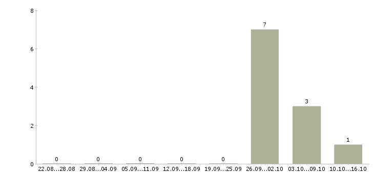 Работа начальник отдела продаж автомобилей в Краснодаре - Число вакансий в Краснодаре по специальности начальник отдела продаж автомобилей за 2 месяца