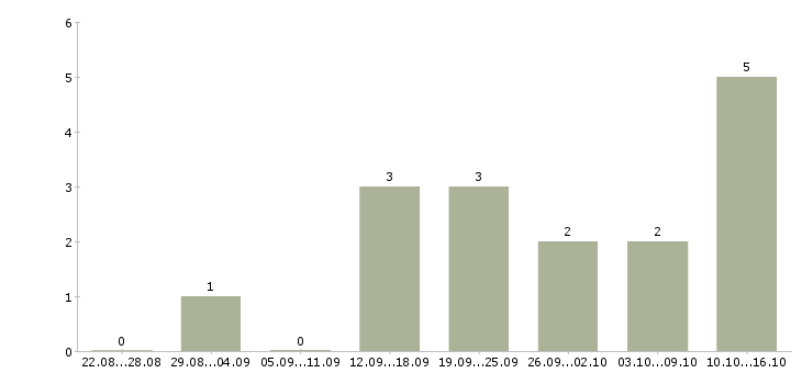 Работа менеджер удаленно через интернет в Курске - Число вакансий в Курске по специальности менеджер удаленно через интернет за 2 месяца