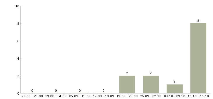 Работа автор работ по 1с в Москве - Число вакансий в Москве по специальности автор работ по 1с за 2 месяца