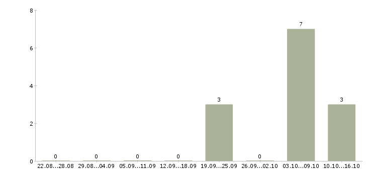 Работа помощник менеджера по оптовым продажам в Москве - Число вакансий в Москве по специальности помощник менеджера по оптовым продажам за 2 месяца