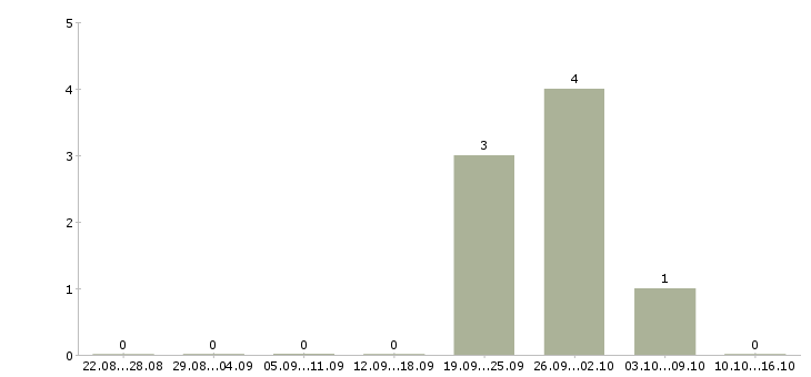 Работа специалист по rtb рекламе в Москве - Число вакансий в Москве по специальности специалист по rtb рекламе за 2 месяца