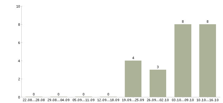 Работа менеджер по подбору клиентов в Мурманске - Число вакансий в Мурманске по специальности менеджер по подбору клиентов за 2 месяца