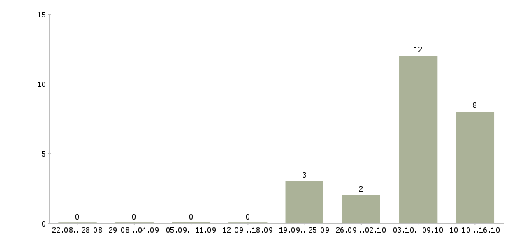 Работа ведущий специалист по страхованию в Новосибирске - Число вакансий в Новосибирске по специальности ведущий специалист по страхованию за 2 месяца