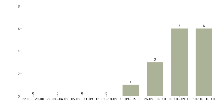 Работа специалист по документам в бухгалтерию в Новосибирске - Число вакансий в Новосибирске по специальности специалист по документам в бухгалтерию за 2 месяца