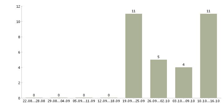 Работа менеджер по развитию корпоративных продаж в Пскове - Число вакансий в Пскове по специальности менеджер по развитию корпоративных продаж за 2 месяца