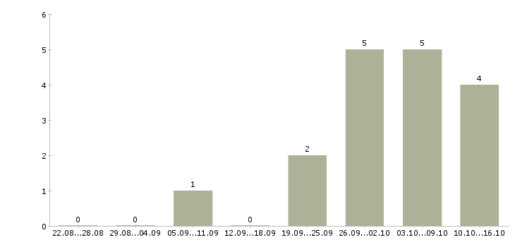 Работа специалист по продвижению компании в Рязани - Число вакансий в Рязани по специальности специалист по продвижению компании за 2 месяца
