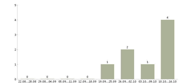 Работа водитель корпоративного обслуживания в Самаре - Число вакансий в Самаре по специальности водитель корпоративного обслуживания за 2 месяца