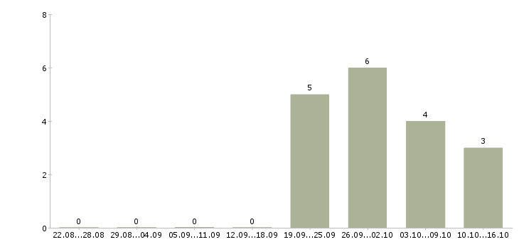 Работа ведущий менеджер по развитию продаж в Саратове - Число вакансий в Саратове по специальности ведущий менеджер по развитию продаж за 2 месяца