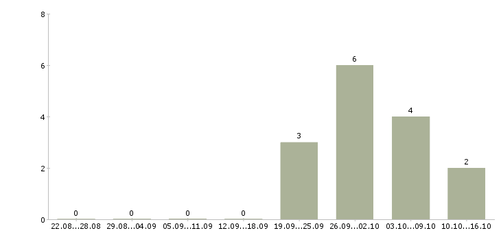 Работа повар дневной смены в Саратове - Число вакансий в Саратове по специальности повар дневной смены за 2 месяца