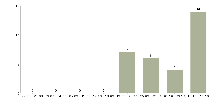 Работа требуется менеджер на дому в Сочи - Число вакансий в Сочи по специальности требуется менеджер на дому за 2 месяца