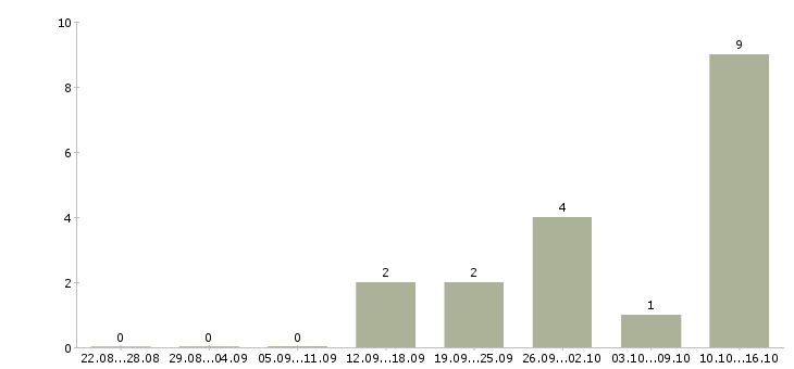 Работа менеджер по продажам юридическим лицам в Ставрополе - Число вакансий в Ставрополе по специальности менеджер по продажам юридическим лицам за 2 месяца