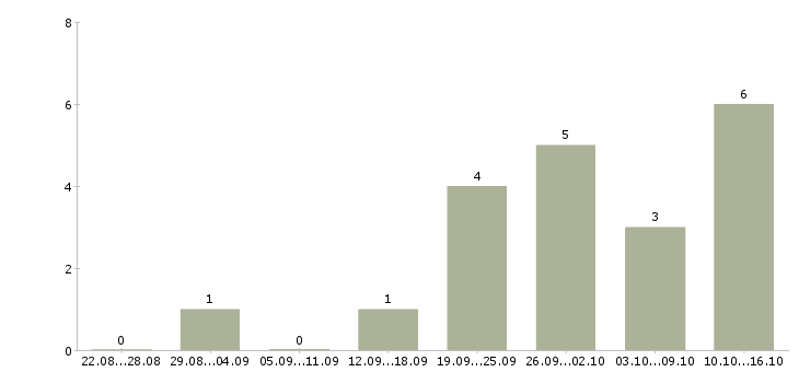Работа на дому гибкий график в Сыктывкаре - Число вакансий в Сыктывкаре по специальности на дому гибкий график за 2 месяца