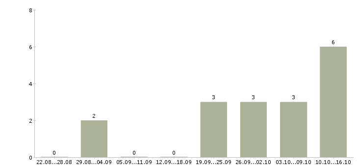 Работа менеджер удаленно через интернет в Тамбове - Число вакансий в Тамбове по специальности менеджер удаленно через интернет за 2 месяца