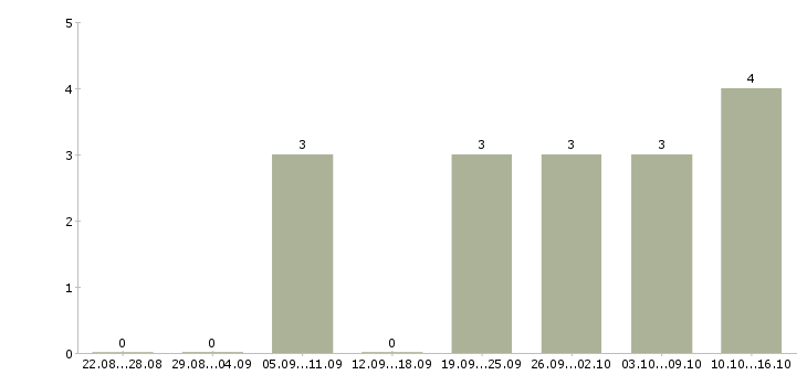 Работа менеджер по формированию клиентской базы в Тюмени - Число вакансий в Тюмени по специальности менеджер по формированию клиентской базы за 2 месяца