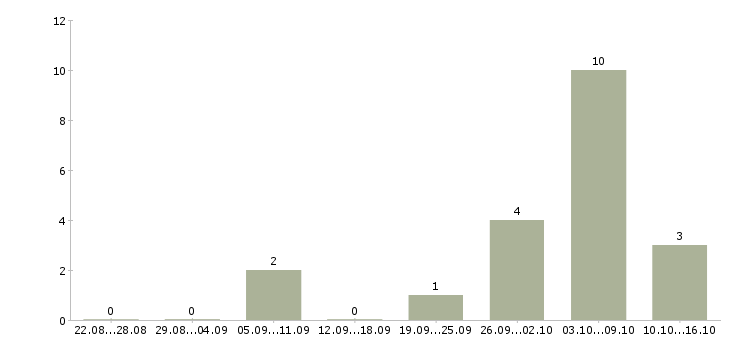 Работа бригадир смены склада в Уфе - Число вакансий в Уфе по специальности бригадир смены склада за 2 месяца