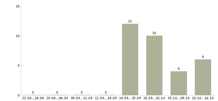 Работа менеджер по выдаче товара в Хабаровске - Число вакансий в Хабаровске по специальности менеджер по выдаче товара за 2 месяца