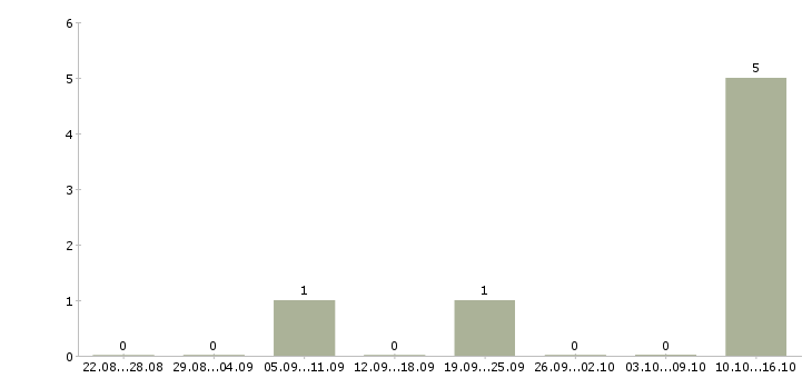 Работа менеджер по продажам b2b услуг в Челябинске - Число вакансий в Челябинске по специальности менеджер по продажам b2b услуг за 2 месяца