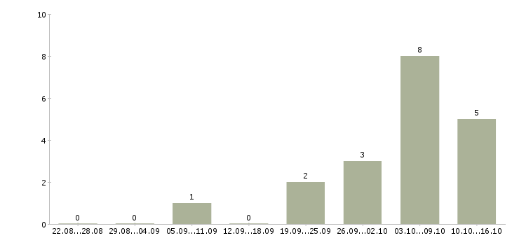 Работа свободный график совмещение в Чите - Число вакансий в Чите по специальности свободный график совмещение за 2 месяца