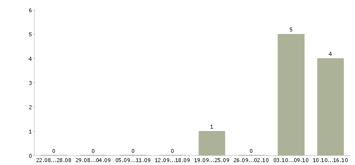 Работа менеджер по консультированию клиентов в Энгельсе - Число вакансий в Энгельсе по специальности менеджер по консультированию клиентов за 2 месяца