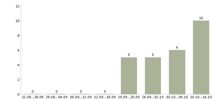 Работа менеджер по продажам федеральная компания в Ярославле - Число вакансий в Ярославле по специальности менеджер по продажам федеральная компания за 2 месяца