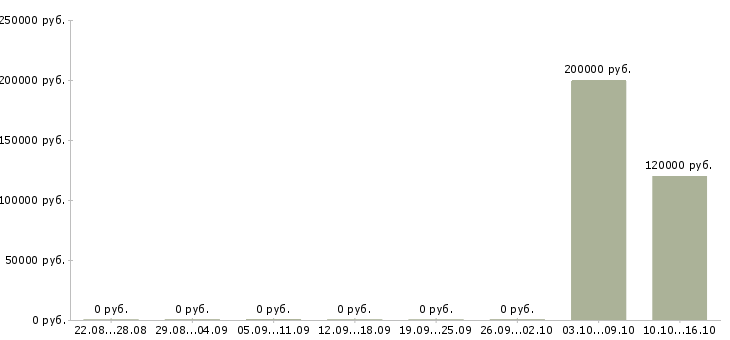 Вакансии python senior developer Санкт-петербург - Медиана зарплат python senior developer Санкт-петербург за 2 месяца