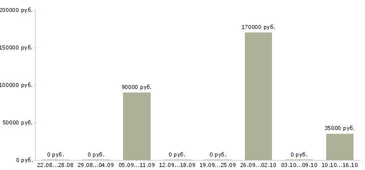Вакансии агент по согласованию Санкт-петербург - Медиана зарплат агент по согласованию Санкт-петербург за 2 месяца
