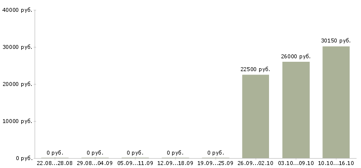 Вакансии бухгалтер на обработку первичной документации в Казани - Медиана зарплат бухгалтер на обработку первичной документации в Казани за 2 месяца