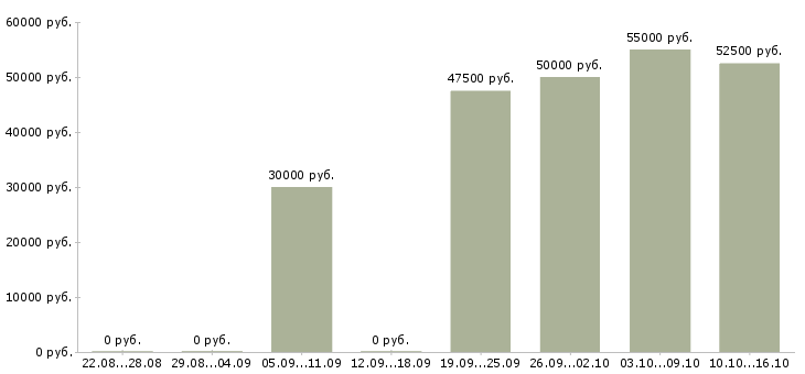 Вакансии бухгалтер на товарную группу в Москве - Медиана зарплат бухгалтер на товарную группу в Москве за 2 месяца