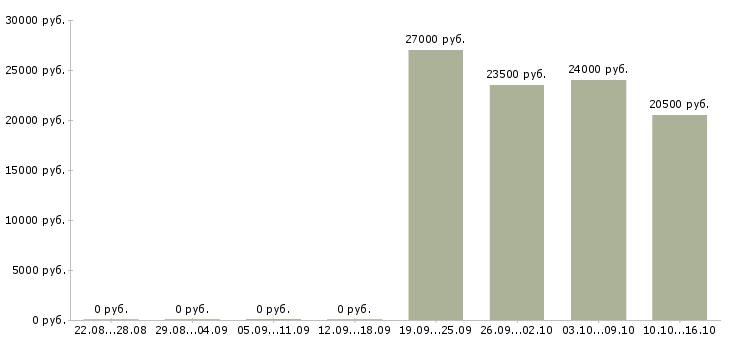 Вакансии ведущий продавец консультант Нижний новгород - Медиана зарплат ведущий продавец консультант Нижний новгород за 2 месяца
