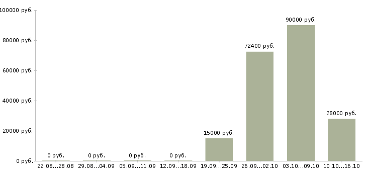 Вакансии ведущий специалист отдела разработки Башкортостан - Медиана зарплат ведущий специалист отдела разработки Башкортостан за 2 месяца