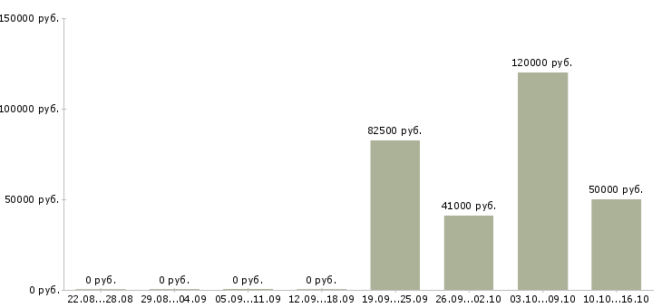 Вакансии для новичков на пк в Зеленограде - Медиана зарплат для новичков на пк в Зеленограде за 2 месяца